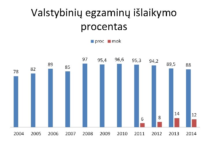 Valstybinių egzaminų išlaikymo procentas 