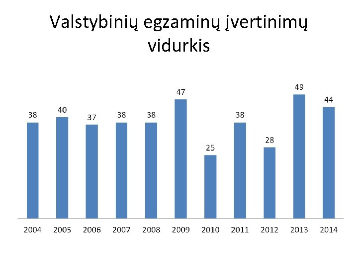 Valstybinių egzaminų įvertinimų vidurkis 
