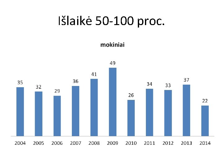 Išlaikė 50 -100 proc. 