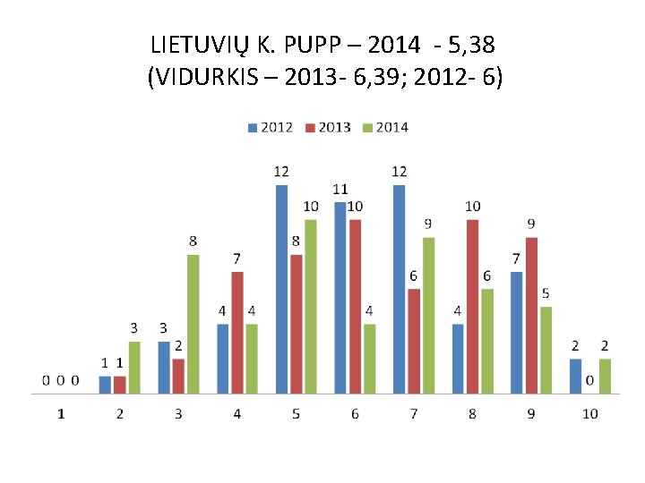 LIETUVIŲ K. PUPP – 2014 - 5, 38 (VIDURKIS – 2013 - 6, 39;