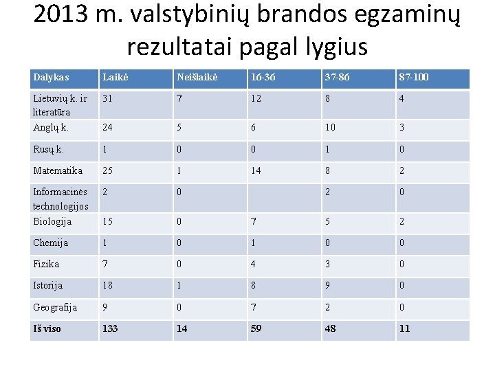 2013 m. valstybinių brandos egzaminų rezultatai pagal lygius Dalykas Laikė Neišlaikė 16 -36 37