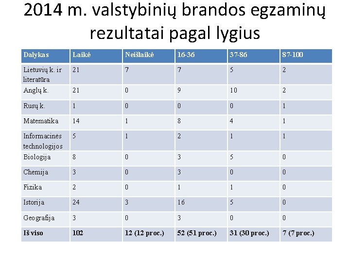 2014 m. valstybinių brandos egzaminų rezultatai pagal lygius Dalykas Laikė Neišlaikė 16 -36 37