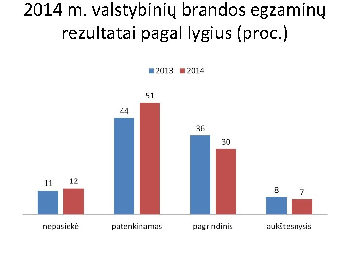 2014 m. valstybinių brandos egzaminų rezultatai pagal lygius (proc. ) 