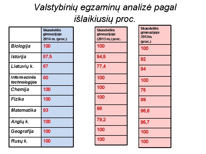 Valstybinių egzaminų analizė pagal išlaikiusių proc. Skaudvilės gimnazijoje 2014 m. (proc. ) Skaudvilės gimnazijoje