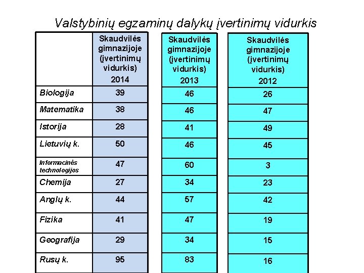 Valstybinių egzaminų dalykų įvertinimų vidurkis Skaudvilės gimnazijoje (įvertinimų vidurkis) 2014 Skaudvilės gimnazijoje (įvertinimų vidurkis)