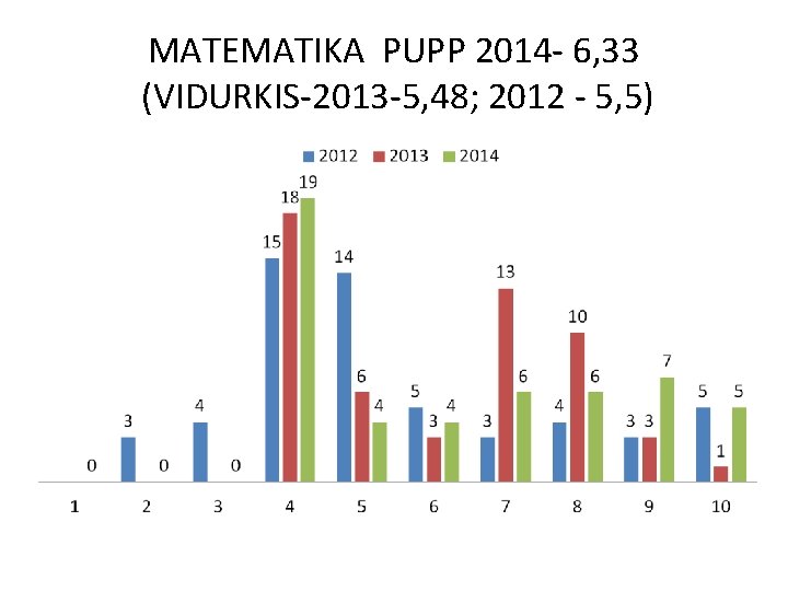 MATEMATIKA PUPP 2014 - 6, 33 (VIDURKIS-2013 -5, 48; 2012 - 5, 5) 