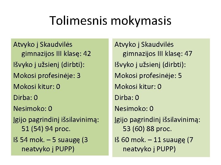 Tolimesnis mokymasis Atvyko į Skaudvilės gimnazijos III klasę: 42 Išvyko į užsienį (dirbti): Mokosi