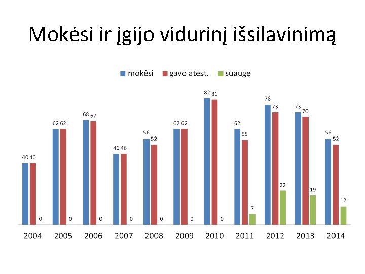 Mokėsi ir įgijo vidurinį išsilavinimą 