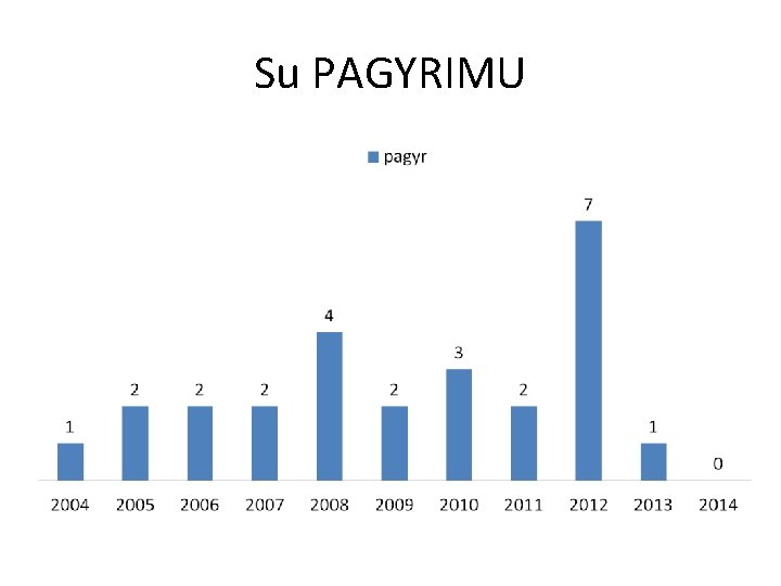 Su PAGYRIMU 