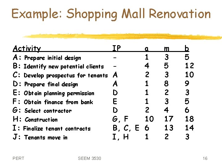 Example: Shopping Mall Renovation Activity A: Prepare initial design B: Identify new potential clients