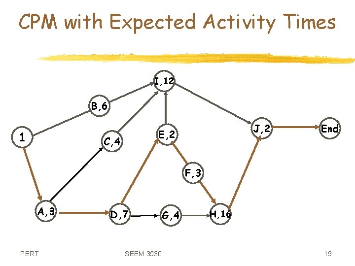 CPM with Expected Activity Times I, 12 B, 6 1 J, 2 E, 2