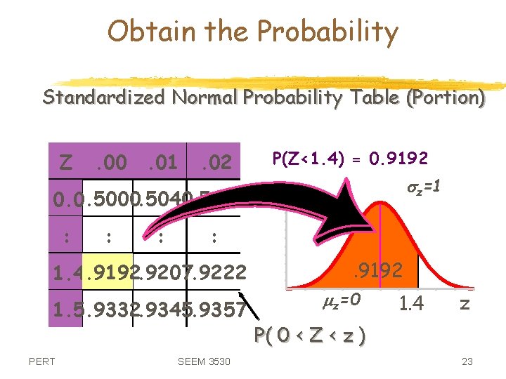 Obtain the Probability Standardized Normal Probability Table (Portion) Z . 00. 01 . 02