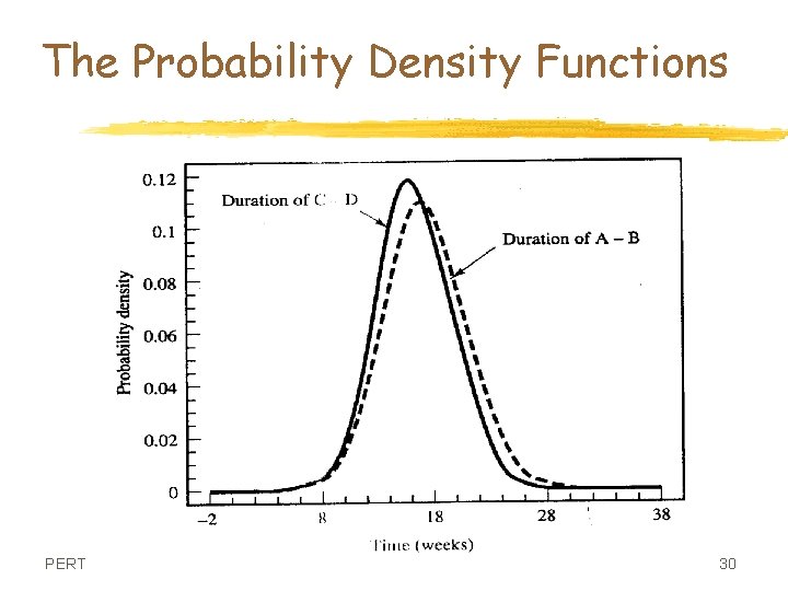 The Probability Density Functions PERT SEEM 3530 30 