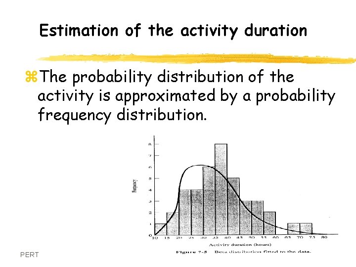 Estimation of the activity duration z. The probability distribution of the activity is approximated