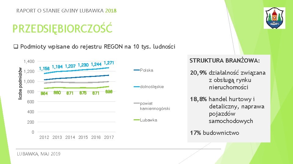 RAPORT O STANIE GMINY LUBAWKA 2018 PRZEDSIĘBIORCZOŚĆ Podmioty wpisane do rejestru REGON na 10