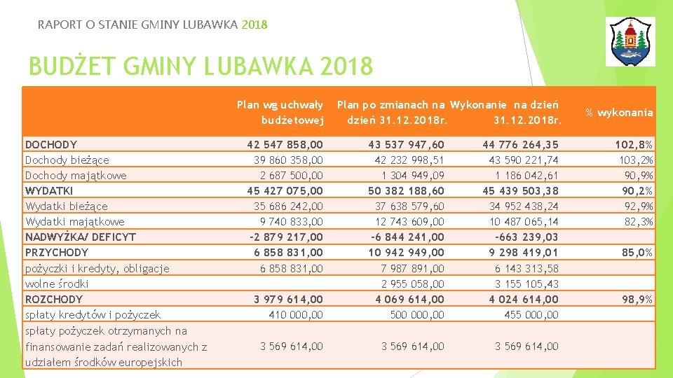 RAPORT O STANIE GMINY LUBAWKA 2018 BUDŻET GMINY LUBAWKA 2018 Plan wg uchwały budżetowej