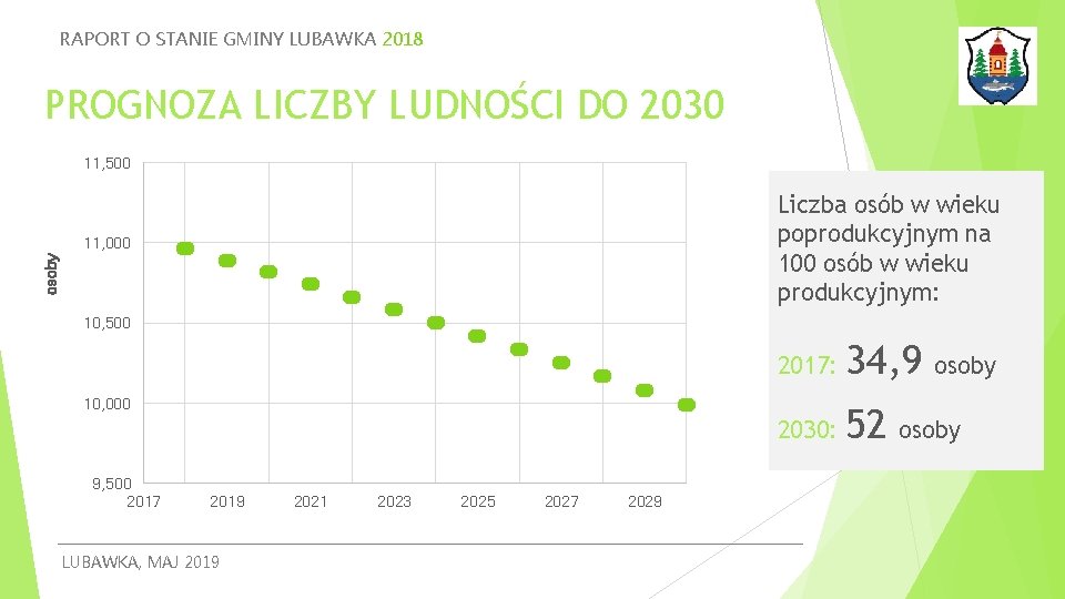 RAPORT O STANIE GMINY LUBAWKA 2018 PROGNOZA LICZBY LUDNOŚCI DO 2030 11, 500 Liczba