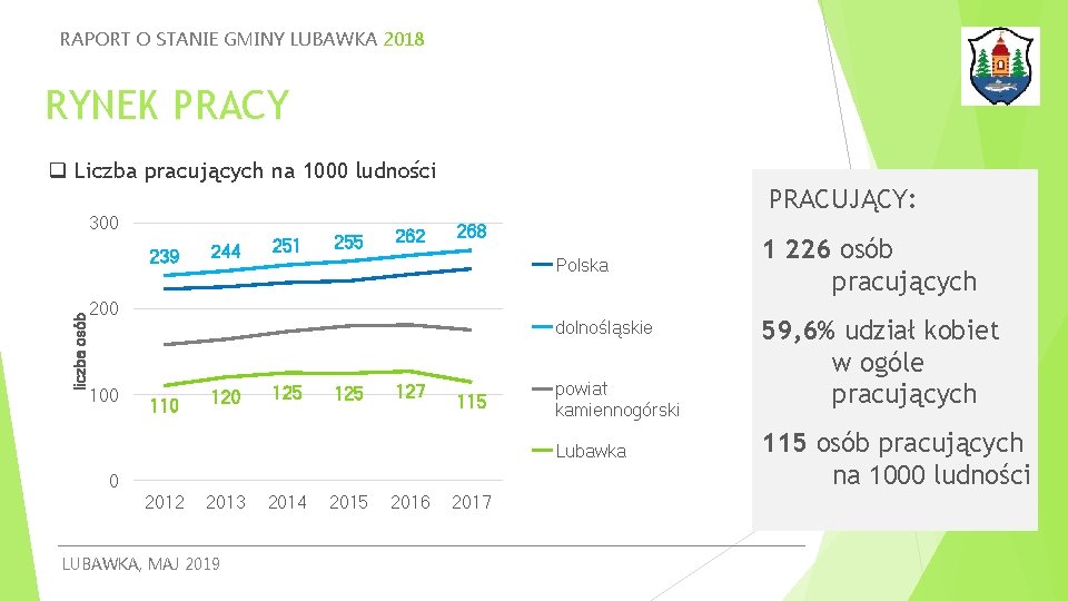 RAPORT O STANIE GMINY LUBAWKA 2018 RYNEK PRACY Liczba pracujących na 1000 ludności 300
