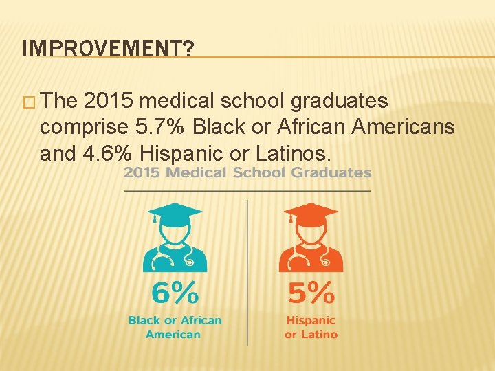 IMPROVEMENT? � The 2015 medical school graduates comprise 5. 7% Black or African Americans