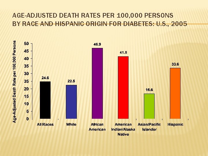 AGE-ADJUSTED DEATH RATES PER 100, 000 PERSONS BY RACE AND HISPANIC ORIGIN FOR DIABETES: