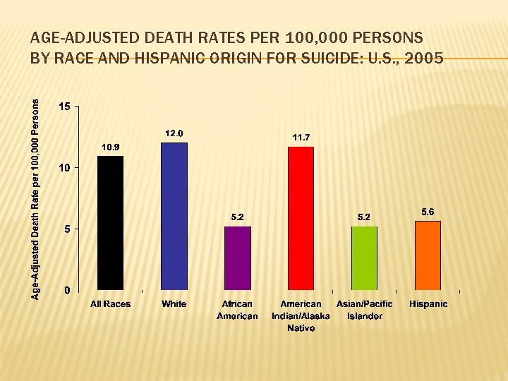 AGE-ADJUSTED DEATH RATES PER 100, 000 PERSONS BY RACE AND HISPANIC ORIGIN FOR SUICIDE: