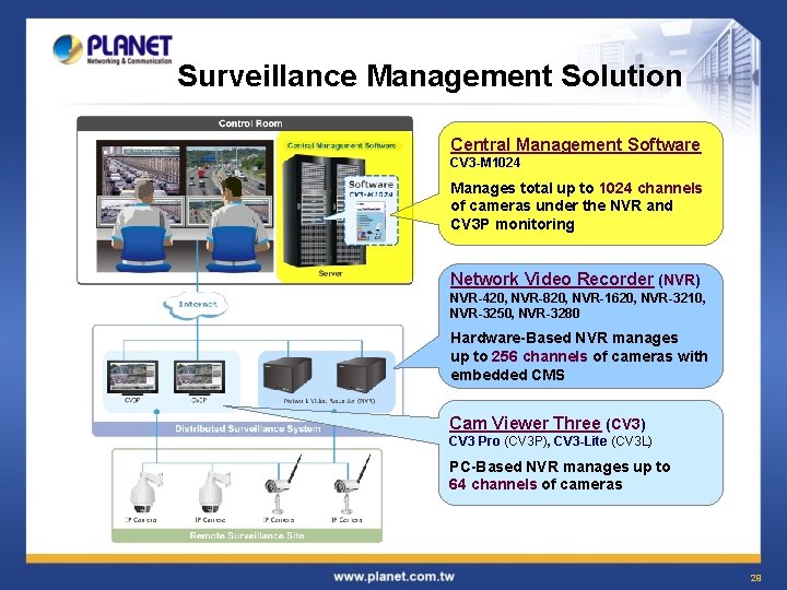 Surveillance Management Solution Central Management Software CV 3 -M 1024 Manages total up to