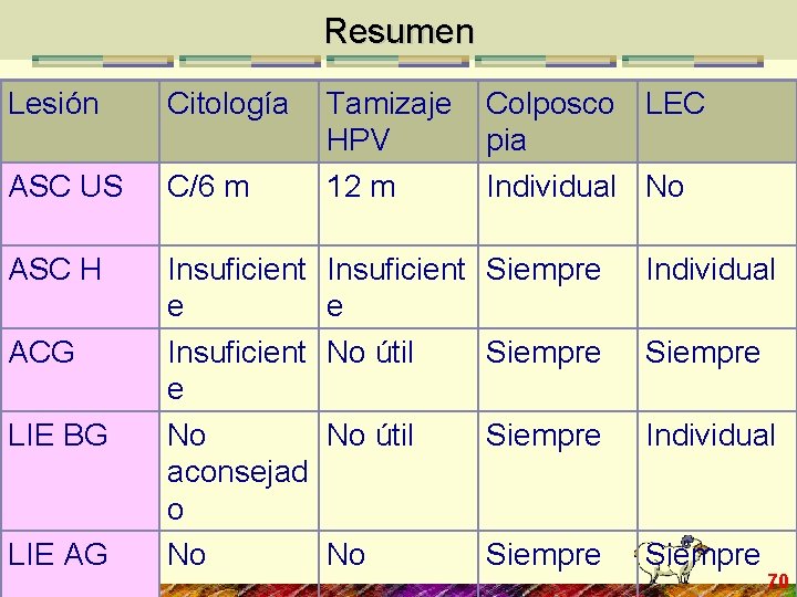 Resumen Lesión Citología ASC US C/6 m ASC H Insuficient e No aconsejad o