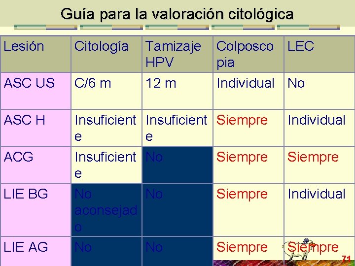 Guía para la valoración citológica Lesión Citología ASC US C/6 m ASC H Insuficient