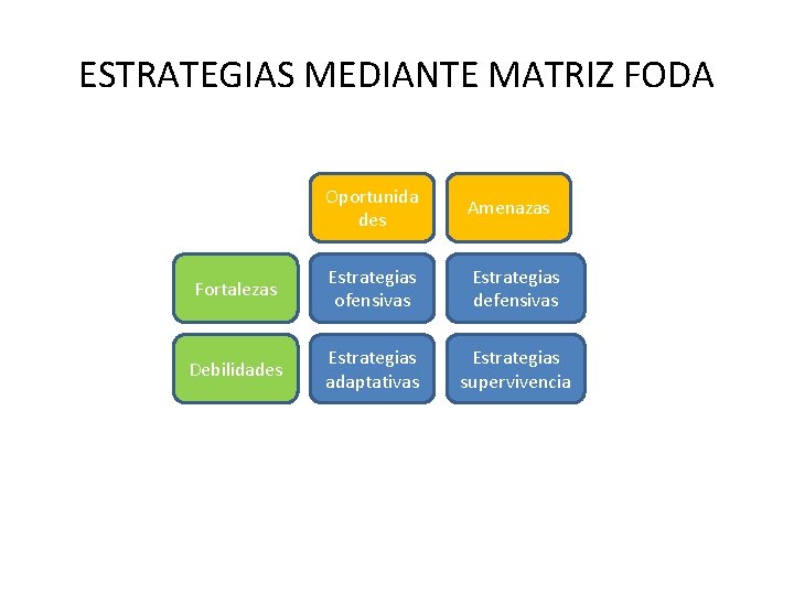 ESTRATEGIAS MEDIANTE MATRIZ FODA Oportunida des Amenazas Fortalezas Estrategias ofensivas Estrategias defensivas Debilidades Estrategias