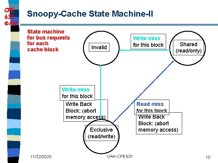 CPE 631 AM Snoopy-Cache State Machine-II State machine for bus requests for each cache