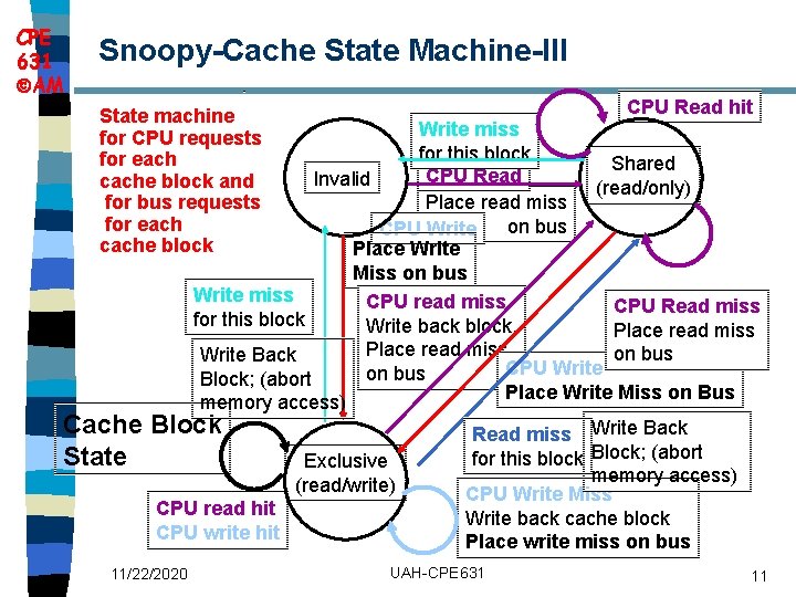 CPE 631 AM Snoopy-Cache State Machine-III CPU Read hit State machine for CPU requests