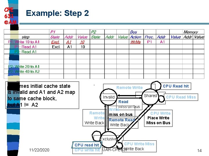 CPE 631 AM Example: Step 2 Assumes initial cache state is invalid and A