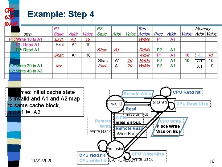CPE 631 AM Example: Step 4 A 1 A 1 Assumes initial cache state