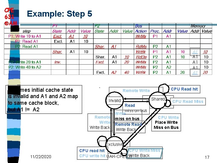 CPE 631 AM Example: Step 5 A 1 A 1 A 1 Assumes initial