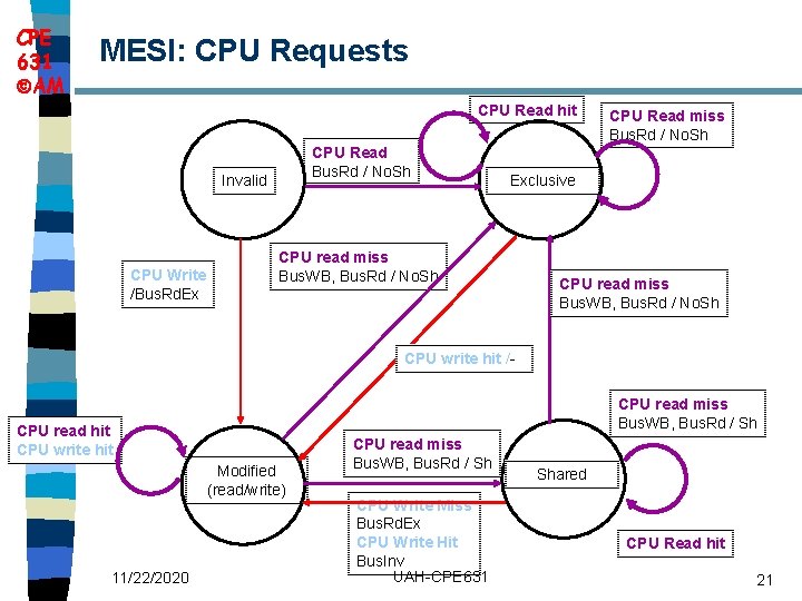 CPE 631 AM MESI: CPU Requests CPU Read hit CPU Read Bus. Rd /
