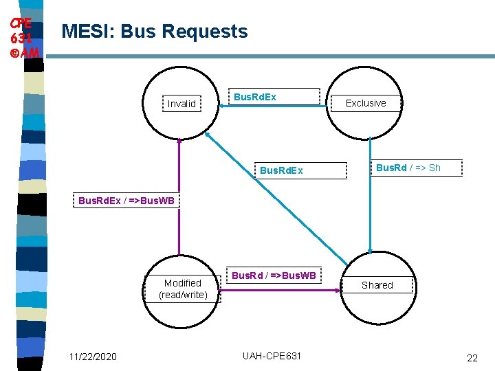 CPE 631 AM MESI: Bus Requests Invalid Bus. Rd. Ex Exclusive Bus. Rd /