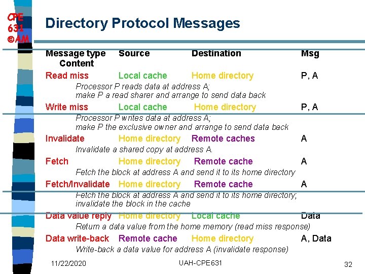 CPE 631 AM Directory Protocol Messages Message type Content Read miss Source Destination Msg