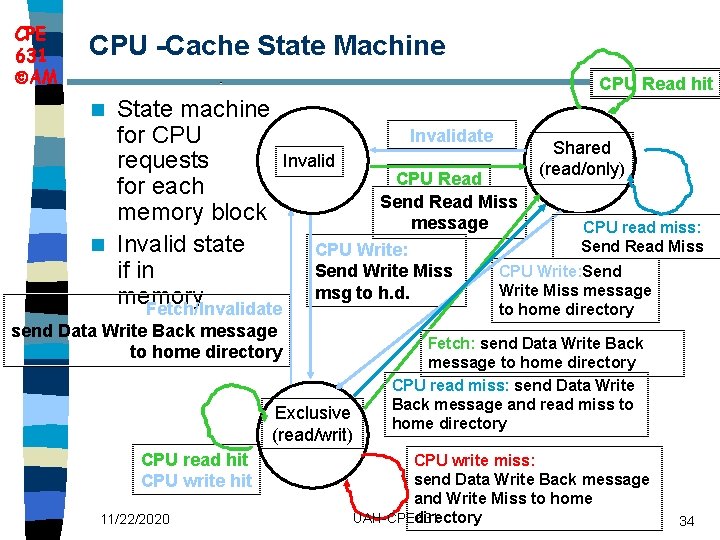 CPE 631 AM CPU -Cache State Machine CPU Read hit State machine Invalidate for