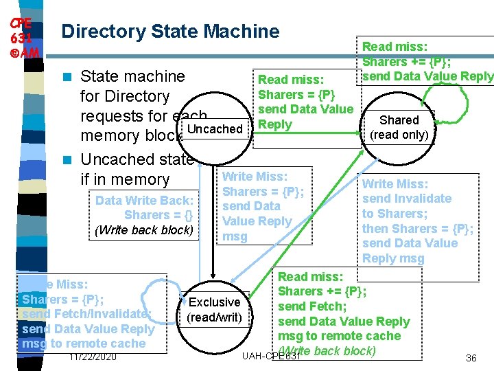 CPE 631 AM Directory State Machine State machine Read miss: Sharers = {P} for