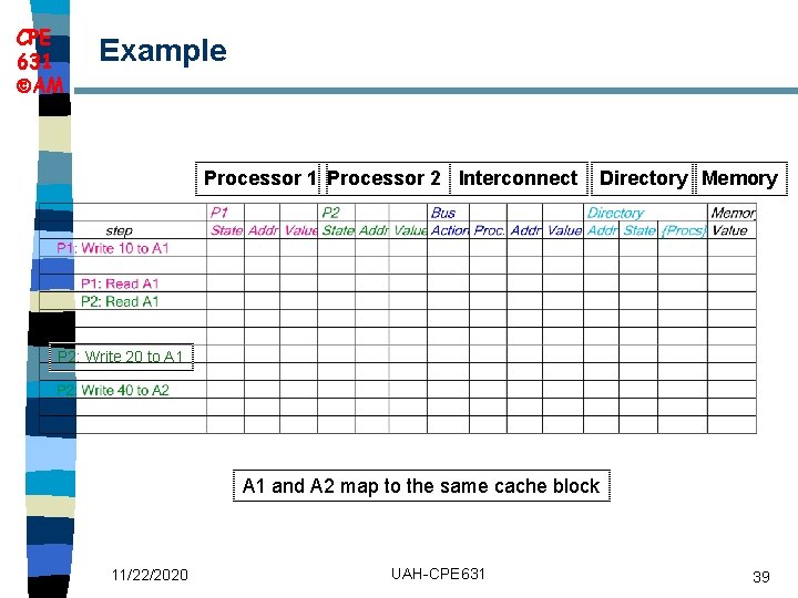 CPE 631 AM Example Processor 1 Processor 2 Interconnect Directory Memory P 2: Write