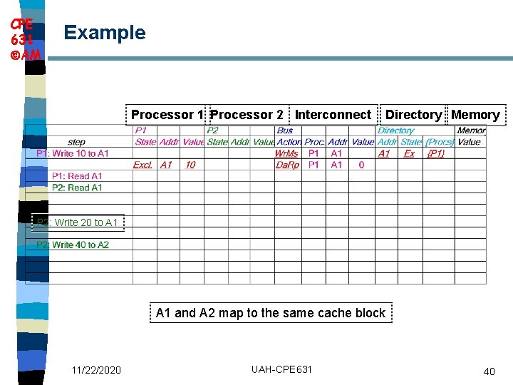 CPE 631 AM Example Processor 1 Processor 2 Interconnect Directory Memory P 2: Write