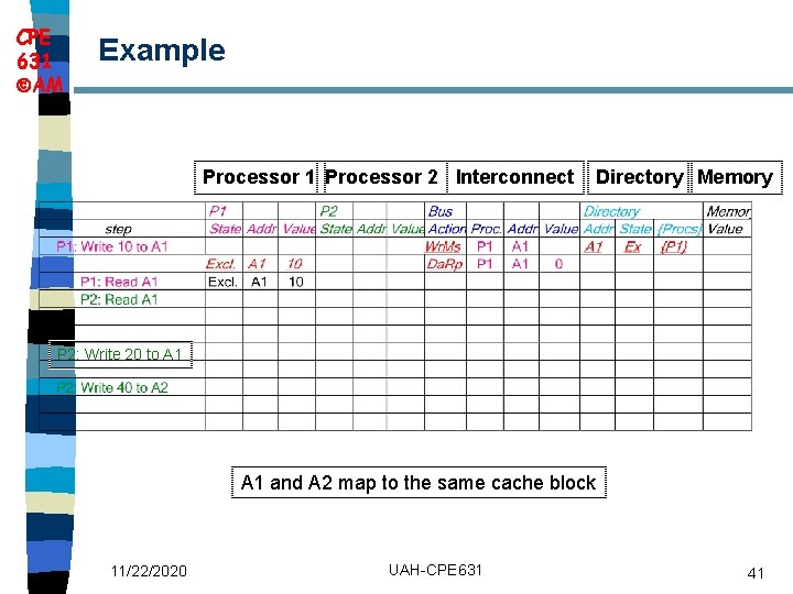 CPE 631 AM Example Processor 1 Processor 2 Interconnect Directory Memory P 2: Write