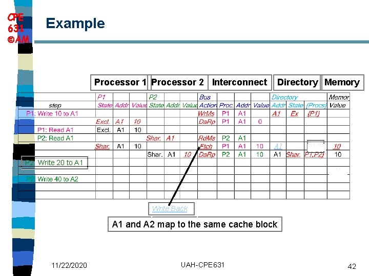 CPE 631 AM Example Processor 1 Processor 2 Interconnect Directory Memory A 1 P