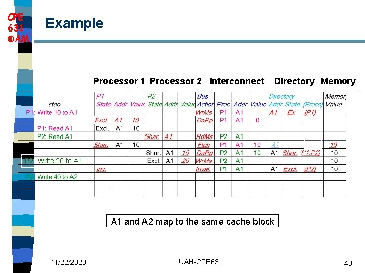 CPE 631 AM Example Processor 1 Processor 2 Interconnect Directory Memory A 1 P