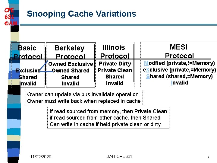 CPE 631 AM Snooping Cache Variations Basic Protocol Exclusive Shared Invalid Berkeley Protocol Illinois