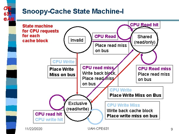 CPE 631 AM Snoopy-Cache State Machine-I State machine for CPU requests for each cache