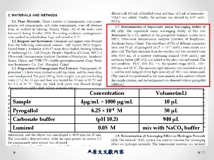 Sample Pyrogallol Carbonate buffer Luminol Concentration Volume(m. L) 4μg/m. L ~ 1000 μg/m. L