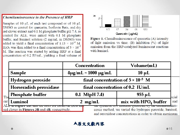 Sample Concentration Volume(m. L) 4μg/m. L ~ 1000 μg/m. L 10 μL Hydrogen peroxide