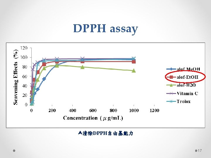 DPPH assay 清除DPPH自由基能力 17 