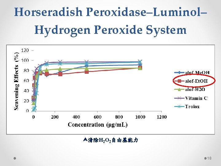 Horseradish Peroxidase–Luminol– Hydrogen Peroxide System 清除H 2 O 2自由基能力 18 